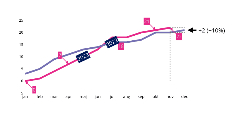 Informationen uppdaterad fredag 15 december 2023. (Källa Polisen)