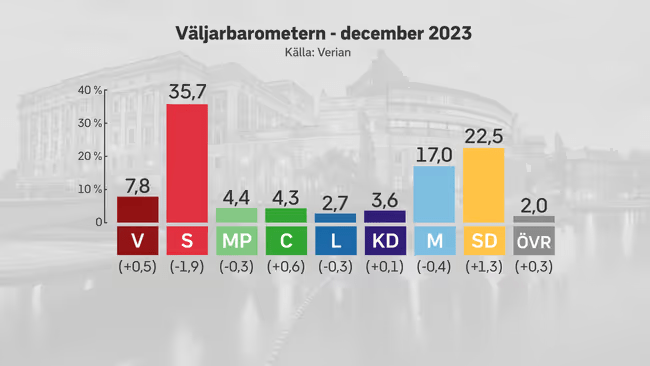 Bild: SVT/Verians Till och med i SVT/Verian: SD jämnstora med regeringen