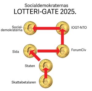 En Granskning av Kopplingar mellan Socialdemokratin, IOGT-NTO och Biståndsmedel