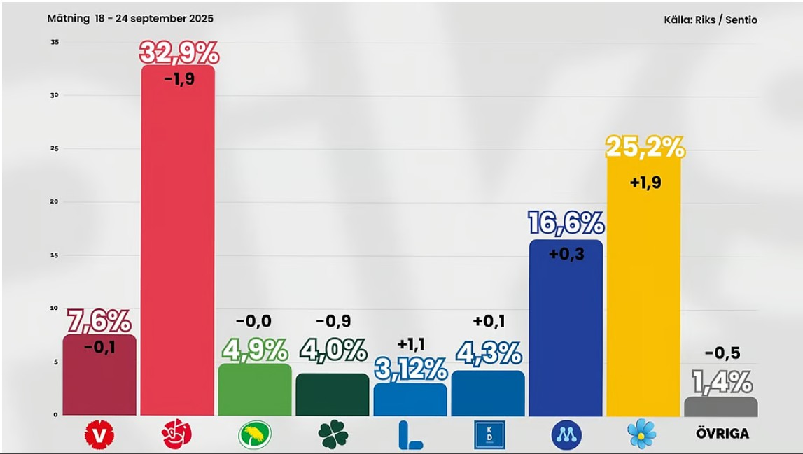 Källa - Riks/Senito - Sverigedemokraterna når nya höjder i opinionsmätning – högsta siffran sedan 2020