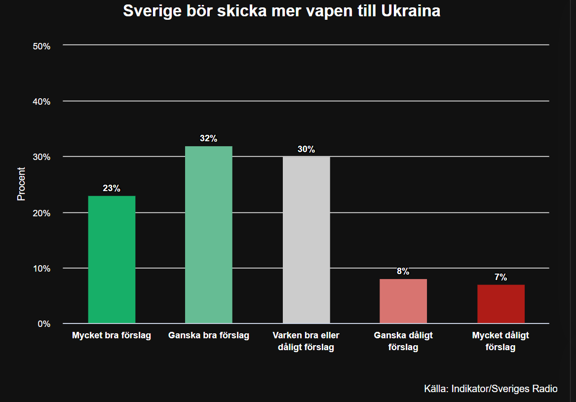 Fred ska eftersträvas i Ukraina, även om det innebär att Ukraina förlorar territorium